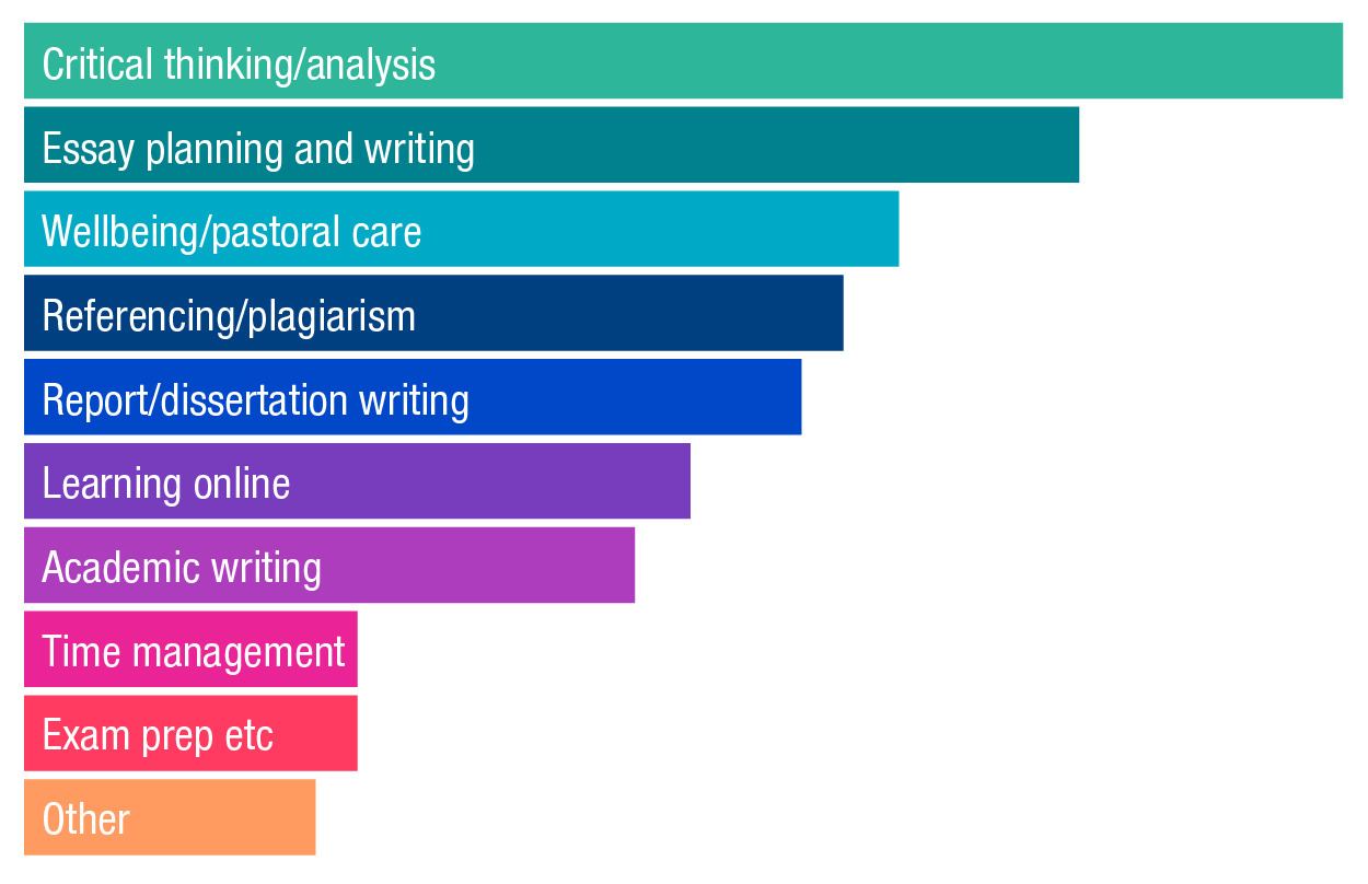 areas of support bar graph