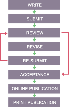 flowchart
